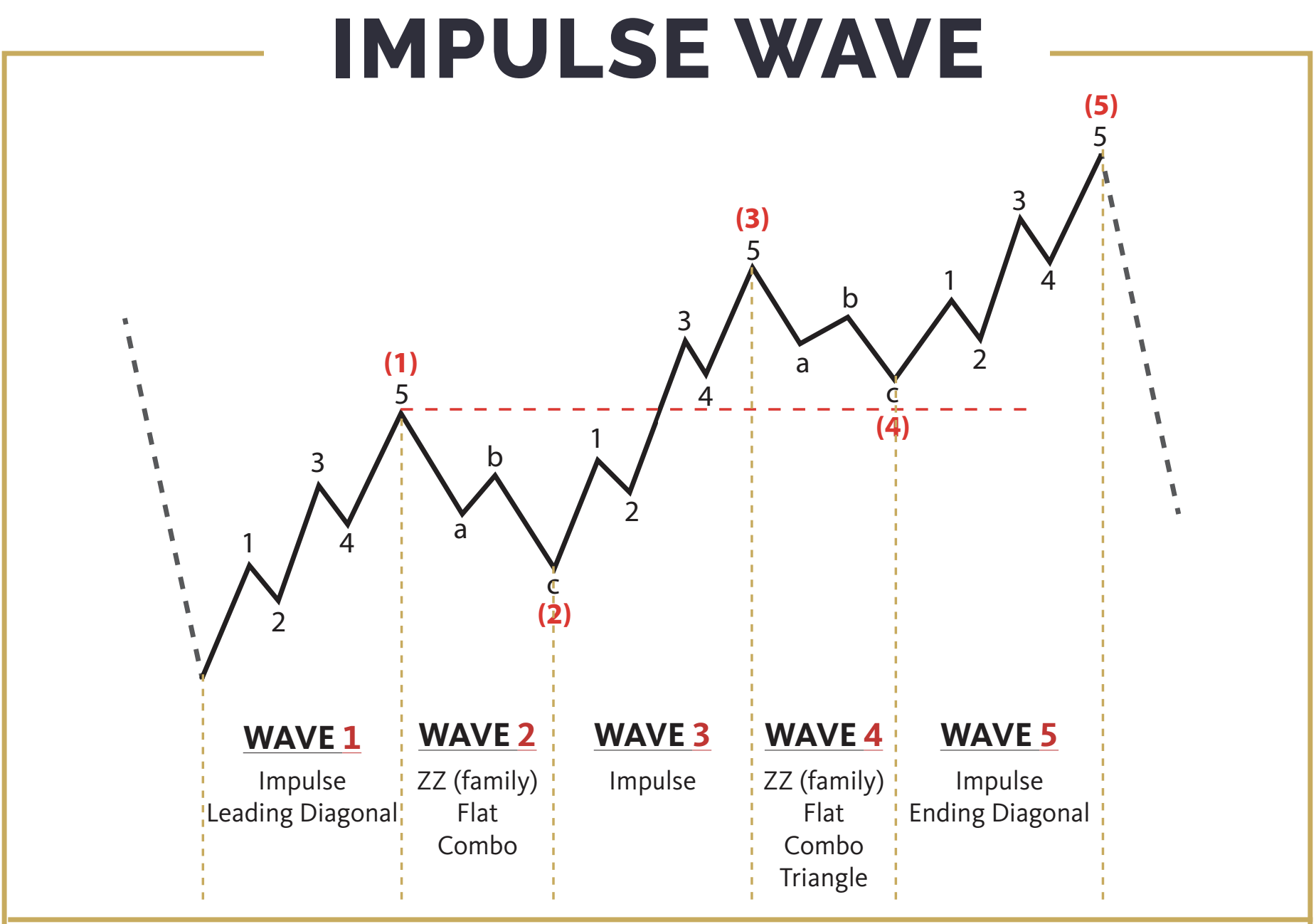 Diagramm der Elliott-Wellen